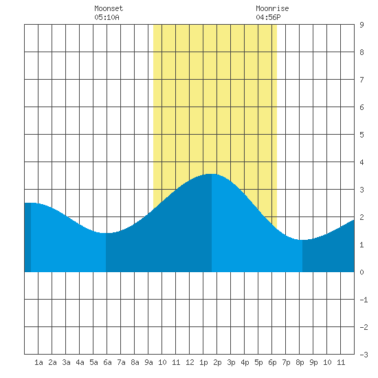 Kiska Harbor tide chart for Tuesday, November 12, 2024