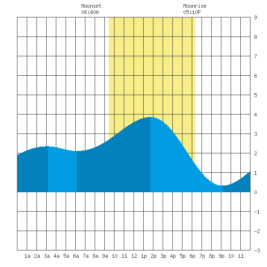 Kiska Harbor tide chart for Wednesday, November 13, 2024