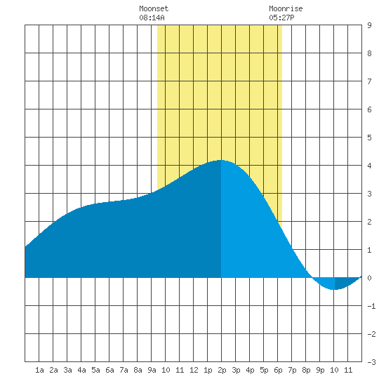 Kiska Harbor tide chart for Thursday, November 14, 2024