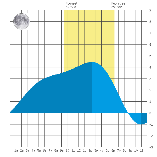 Kiska Harbor tide chart for Friday, November 15, 2024