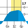 Kiska Harbor tide chart for Sunday, November 17, 2024