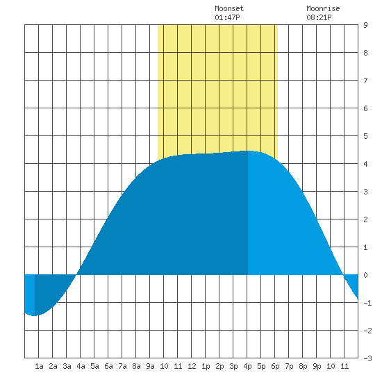 Kiska Harbor tide chart for Monday, November 18, 2024