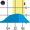 Kiska Harbor tide chart for Friday, November 1, 2024
