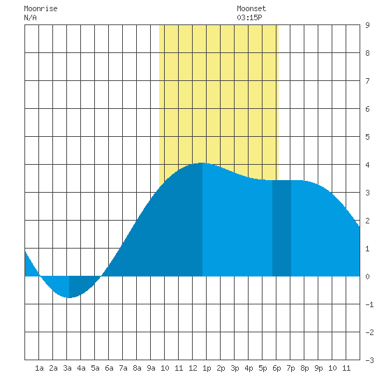 Kiska Harbor tide chart for Thursday, November 21, 2024
