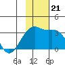 Kiska Harbor tide chart for Thursday, November 21, 2024