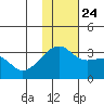 Kiska Harbor tide chart for Sunday, November 24, 2024