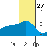 Kiska Harbor tide chart for Wednesday, November 27, 2024