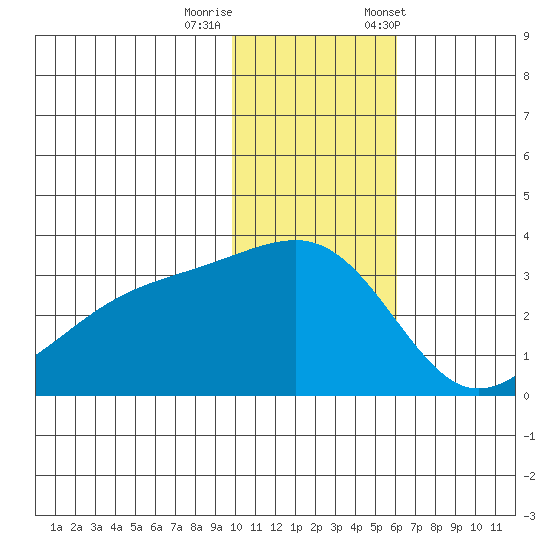Kiska Harbor tide chart for Thursday, November 28, 2024