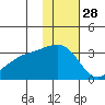 Kiska Harbor tide chart for Thursday, November 28, 2024