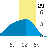 Kiska Harbor tide chart for Friday, November 29, 2024