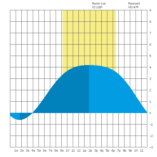Kiska Harbor tide chart for Tuesday, November 5, 2024