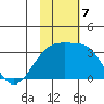 Kiska Harbor tide chart for Thursday, November 7, 2024