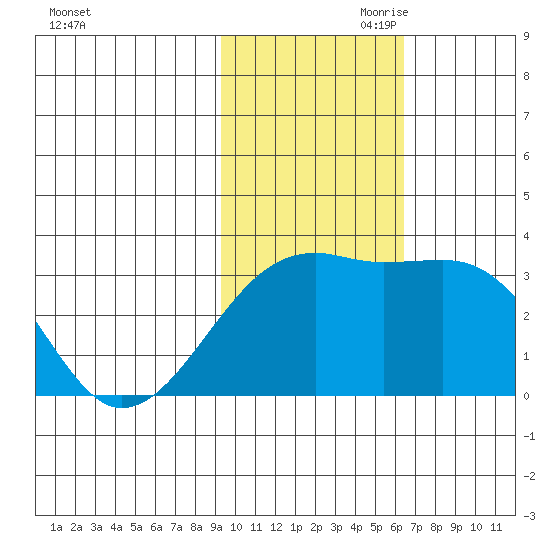 Kiska Harbor tide chart for Saturday, November 9, 2024