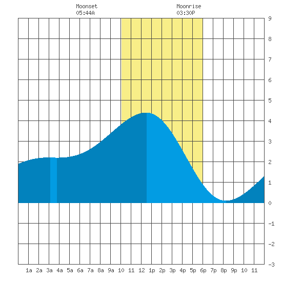 Kiska Harbor tide chart for Wednesday, December 11, 2024