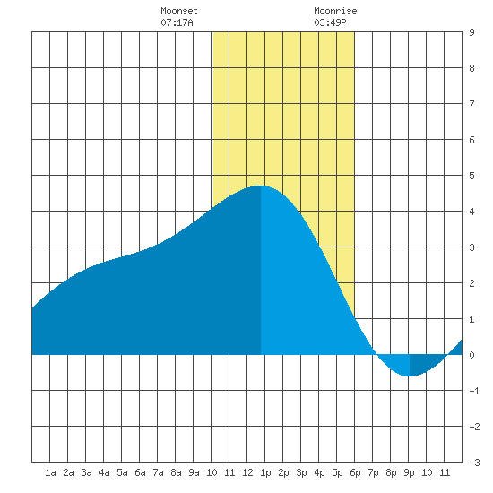 Kiska Harbor tide chart for Thursday, December 12, 2024