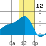 Kiska Harbor tide chart for Thursday, December 12, 2024