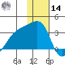 Kiska Harbor tide chart for Saturday, December 14, 2024