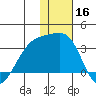 Kiska Harbor tide chart for Monday, December 16, 2024