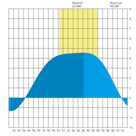 Kiska Harbor tide chart for Tuesday, December 17, 2024