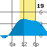 Kiska Harbor tide chart for Thursday, December 19, 2024