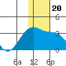 Kiska Harbor tide chart for Friday, December 20, 2024