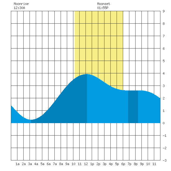 Kiska Harbor tide chart for Saturday, December 21, 2024