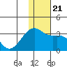 Kiska Harbor tide chart for Saturday, December 21, 2024