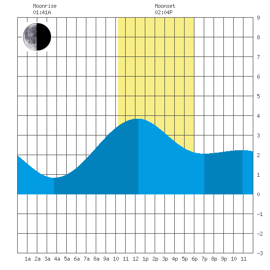Kiska Harbor tide chart for Sunday, December 22, 2024