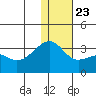 Kiska Harbor tide chart for Monday, December 23, 2024