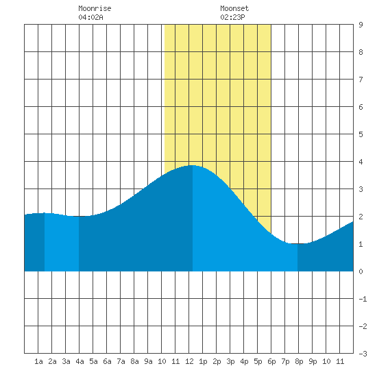 Kiska Harbor tide chart for Tuesday, December 24, 2024