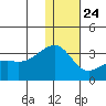 Kiska Harbor tide chart for Tuesday, December 24, 2024