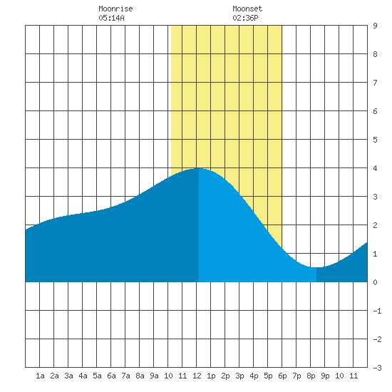 Kiska Harbor tide chart for Wednesday, December 25, 2024