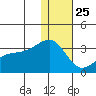 Kiska Harbor tide chart for Wednesday, December 25, 2024
