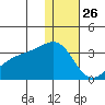 Kiska Harbor tide chart for Thursday, December 26, 2024