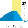 Kiska Harbor tide chart for Friday, December 27, 2024
