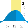 Kiska Harbor tide chart for Monday, December 2, 2024