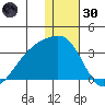 Kiska Harbor tide chart for Monday, December 30, 2024