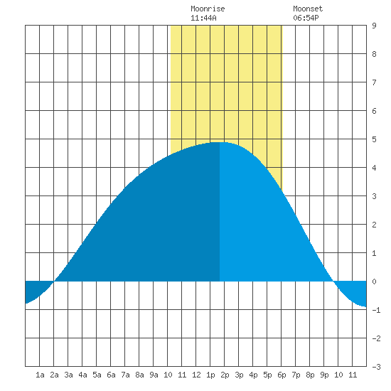 Kiska Harbor tide chart for Tuesday, December 31, 2024