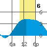 Kiska Harbor tide chart for Friday, December 6, 2024