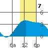 Kiska Harbor tide chart for Saturday, December 7, 2024