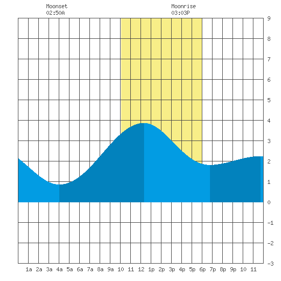 Kiska Harbor tide chart for Monday, December 9, 2024