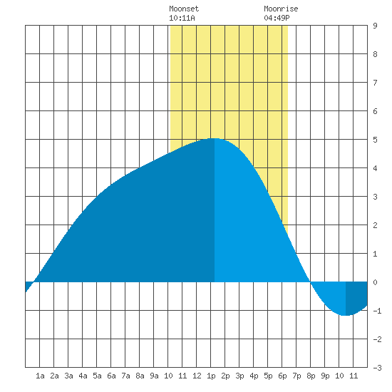 Kiska Harbor tide chart for Sunday, January 12, 2025