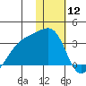 Kiska Harbor tide chart for Sunday, January 12, 2025