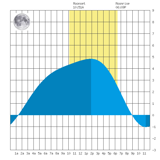 Kiska Harbor tide chart for Monday, January 13, 2025