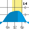 Kiska Harbor tide chart for Tuesday, January 14, 2025