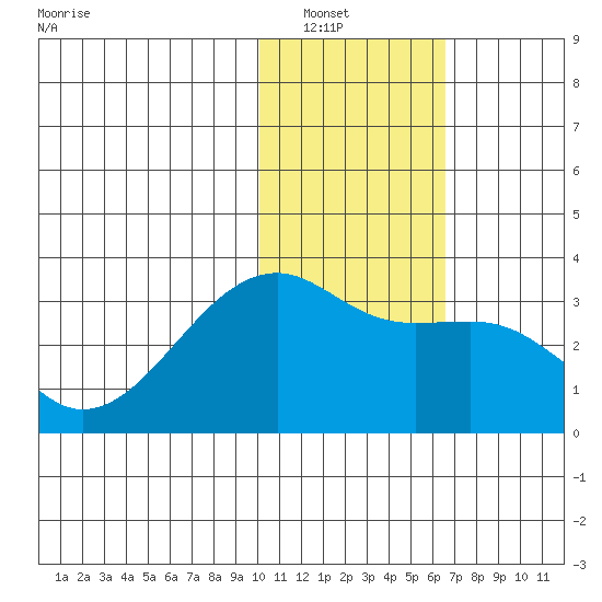 Kiska Harbor tide chart for Saturday, January 18, 2025
