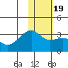 Kiska Harbor tide chart for Sunday, January 19, 2025