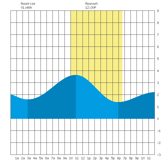 Kiska Harbor tide chart for Monday, January 20, 2025