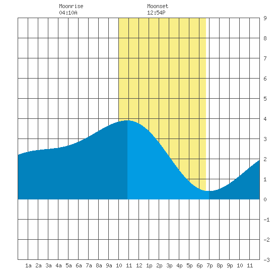 Kiska Harbor tide chart for Wednesday, January 22, 2025