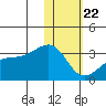 Kiska Harbor tide chart for Wednesday, January 22, 2025